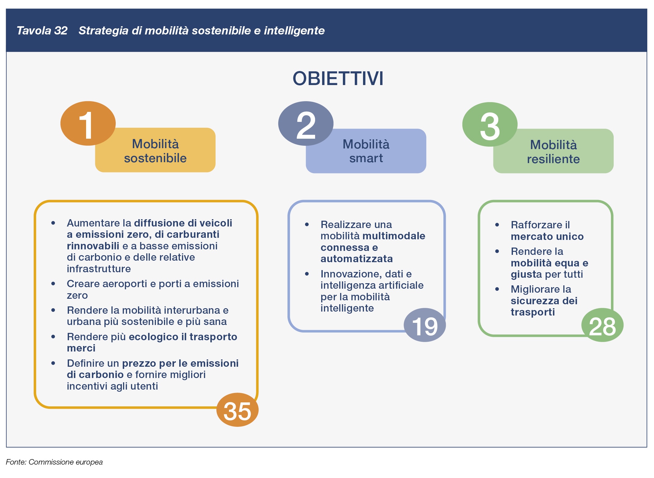 Strategia di mobilità sostenibile e intelligente